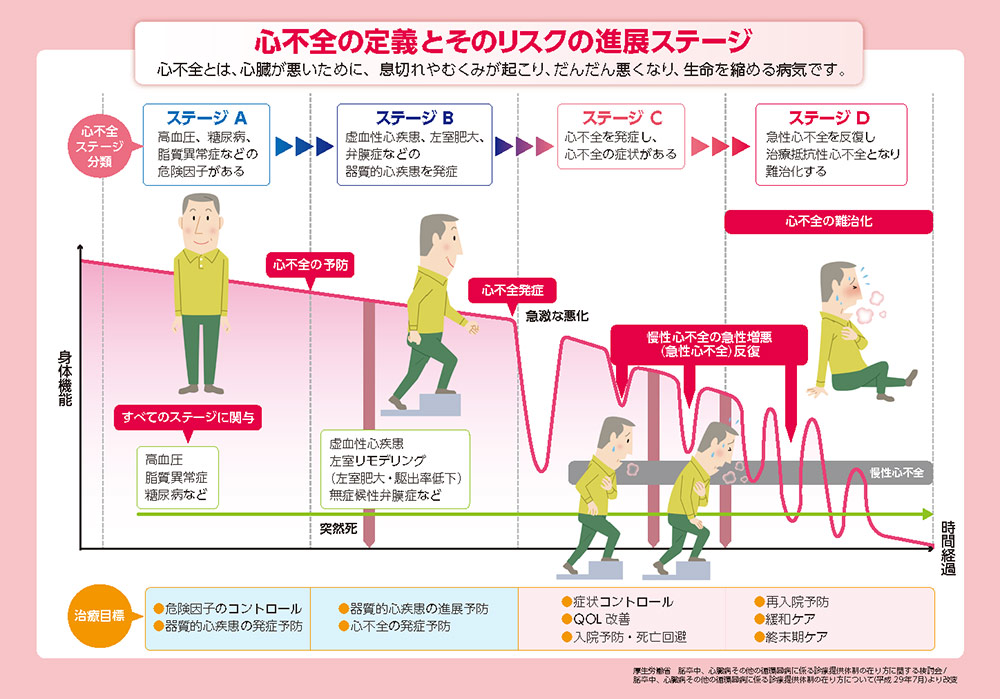 心不全の定義とそのリスクの進展ステージ1